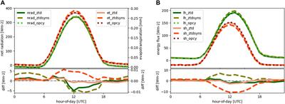 Assimilation of GNSS and Synoptic Data in a Convection Permitting Limited Area Model: Improvement of Simulated Tropospheric Water Vapor Content